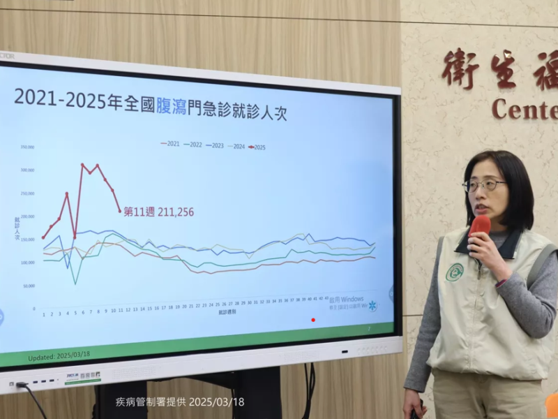 腹瀉疫情近5年最高! 發生場所餐飲旅宿業最多 應注意衛生、環境消毒清理